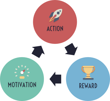 Who is motivated. What is Motivation. Reward. Rewarding. Reward presentation.